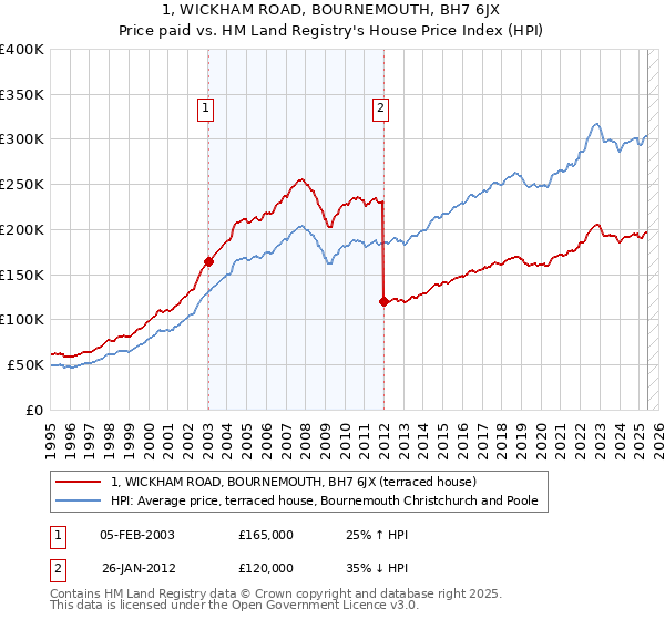 1, WICKHAM ROAD, BOURNEMOUTH, BH7 6JX: Price paid vs HM Land Registry's House Price Index