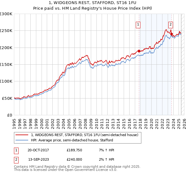 1, WIDGEONS REST, STAFFORD, ST16 1FU: Price paid vs HM Land Registry's House Price Index