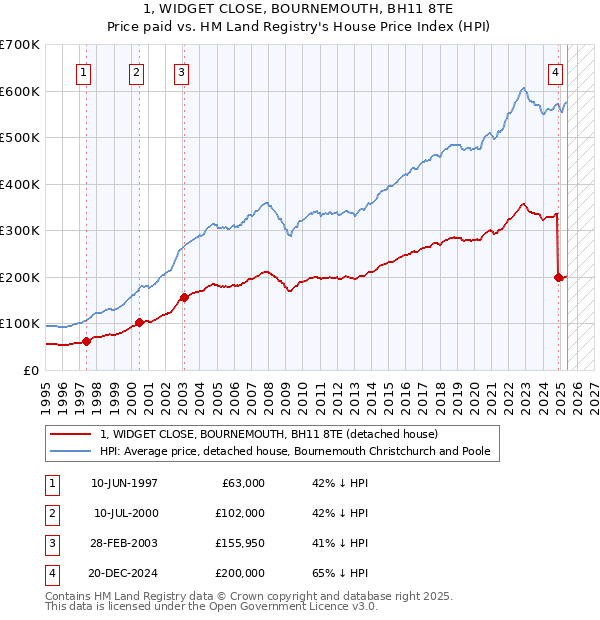 1, WIDGET CLOSE, BOURNEMOUTH, BH11 8TE: Price paid vs HM Land Registry's House Price Index