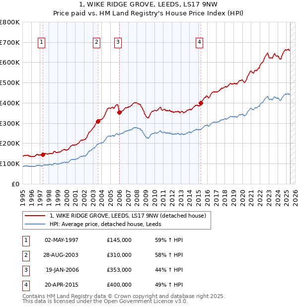 1, WIKE RIDGE GROVE, LEEDS, LS17 9NW: Price paid vs HM Land Registry's House Price Index