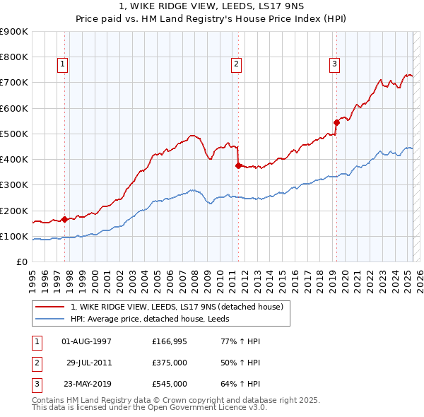 1, WIKE RIDGE VIEW, LEEDS, LS17 9NS: Price paid vs HM Land Registry's House Price Index