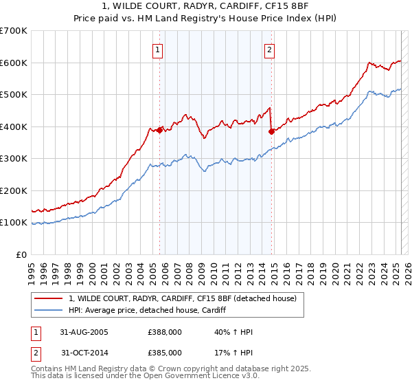 1, WILDE COURT, RADYR, CARDIFF, CF15 8BF: Price paid vs HM Land Registry's House Price Index