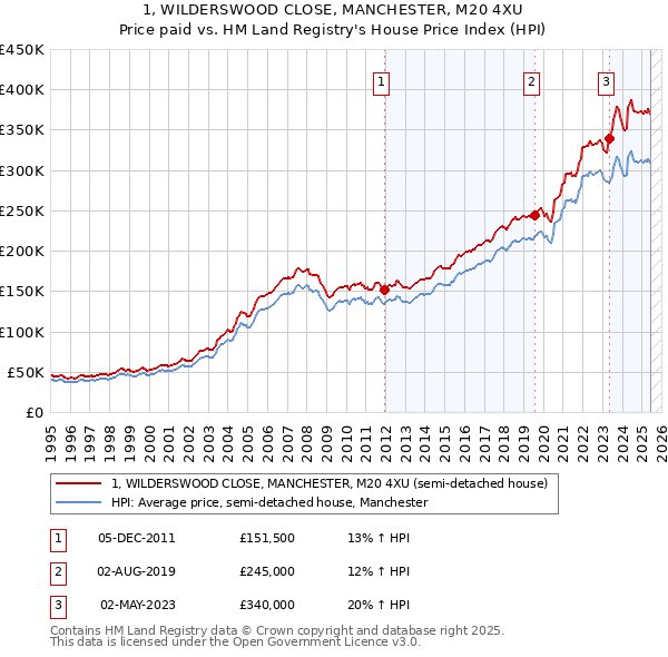 1, WILDERSWOOD CLOSE, MANCHESTER, M20 4XU: Price paid vs HM Land Registry's House Price Index