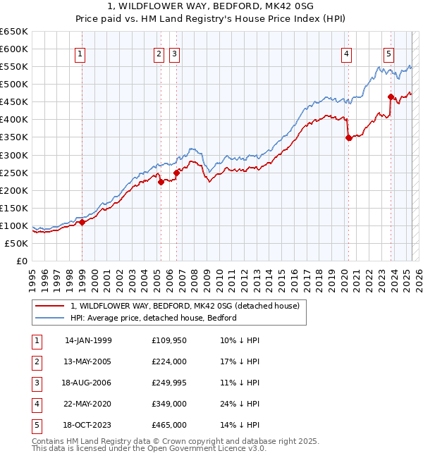 1, WILDFLOWER WAY, BEDFORD, MK42 0SG: Price paid vs HM Land Registry's House Price Index