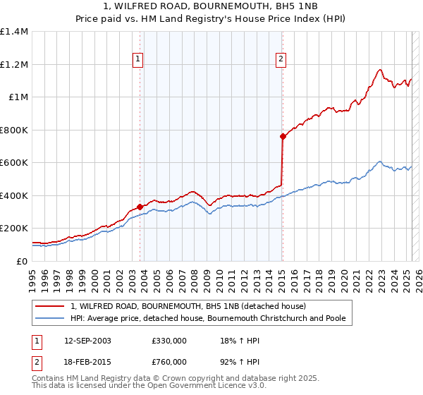 1, WILFRED ROAD, BOURNEMOUTH, BH5 1NB: Price paid vs HM Land Registry's House Price Index