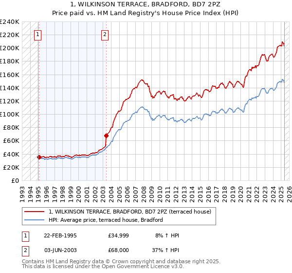 1, WILKINSON TERRACE, BRADFORD, BD7 2PZ: Price paid vs HM Land Registry's House Price Index