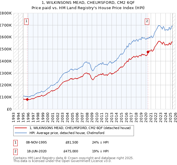 1, WILKINSONS MEAD, CHELMSFORD, CM2 6QF: Price paid vs HM Land Registry's House Price Index