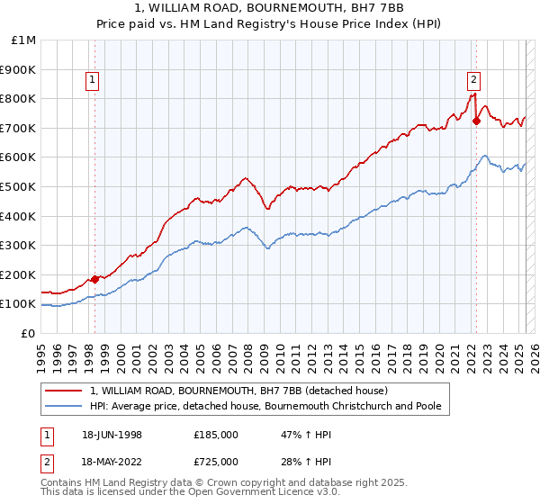 1, WILLIAM ROAD, BOURNEMOUTH, BH7 7BB: Price paid vs HM Land Registry's House Price Index