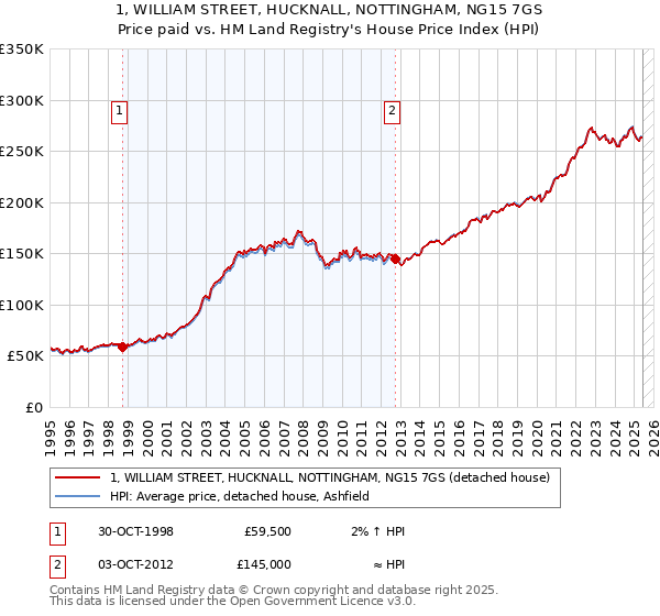 1, WILLIAM STREET, HUCKNALL, NOTTINGHAM, NG15 7GS: Price paid vs HM Land Registry's House Price Index