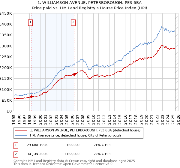 1, WILLIAMSON AVENUE, PETERBOROUGH, PE3 6BA: Price paid vs HM Land Registry's House Price Index