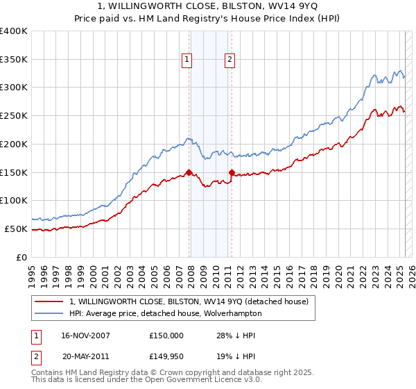 1, WILLINGWORTH CLOSE, BILSTON, WV14 9YQ: Price paid vs HM Land Registry's House Price Index