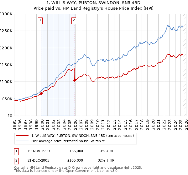 1, WILLIS WAY, PURTON, SWINDON, SN5 4BD: Price paid vs HM Land Registry's House Price Index