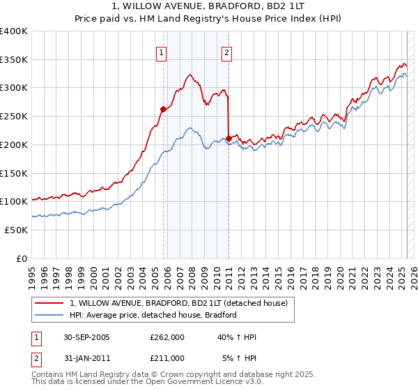 1, WILLOW AVENUE, BRADFORD, BD2 1LT: Price paid vs HM Land Registry's House Price Index