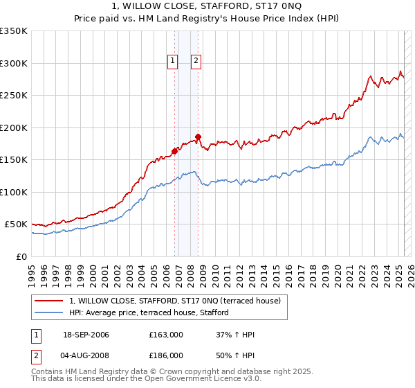 1, WILLOW CLOSE, STAFFORD, ST17 0NQ: Price paid vs HM Land Registry's House Price Index