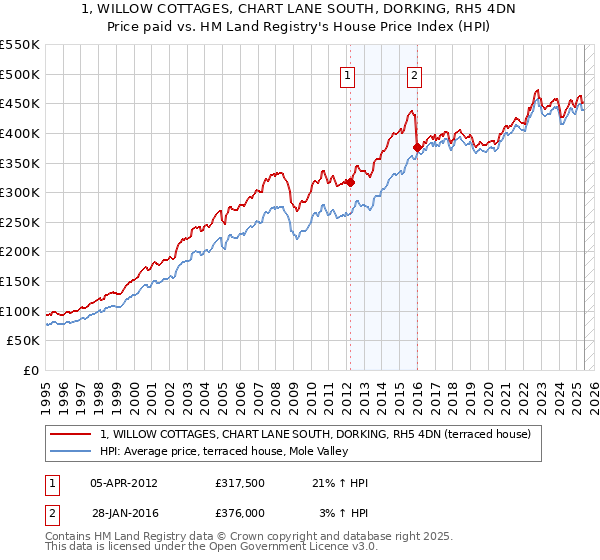1, WILLOW COTTAGES, CHART LANE SOUTH, DORKING, RH5 4DN: Price paid vs HM Land Registry's House Price Index
