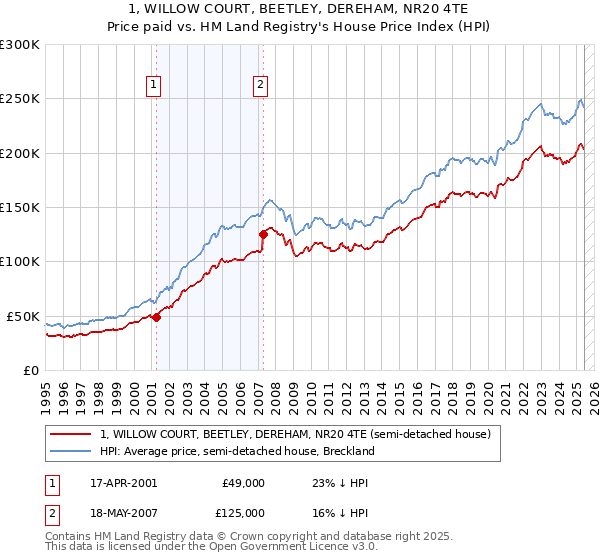 1, WILLOW COURT, BEETLEY, DEREHAM, NR20 4TE: Price paid vs HM Land Registry's House Price Index