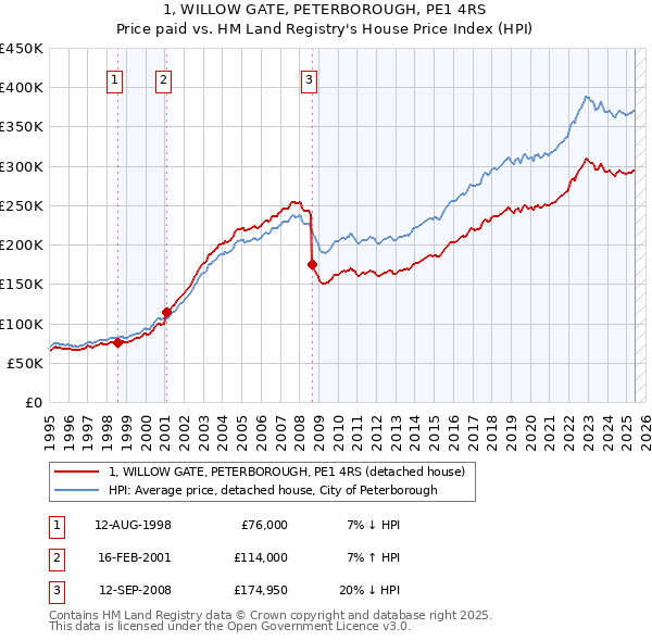 1, WILLOW GATE, PETERBOROUGH, PE1 4RS: Price paid vs HM Land Registry's House Price Index