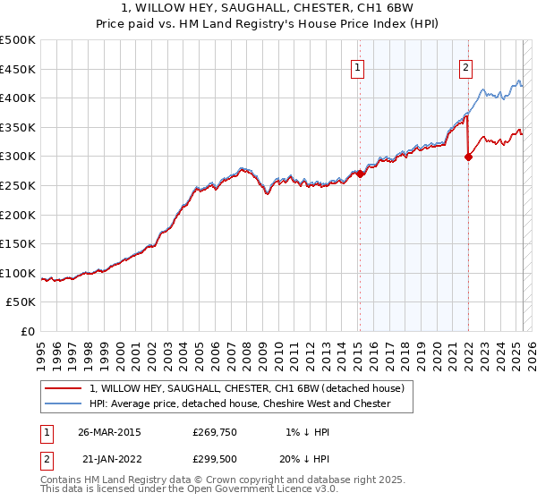 1, WILLOW HEY, SAUGHALL, CHESTER, CH1 6BW: Price paid vs HM Land Registry's House Price Index