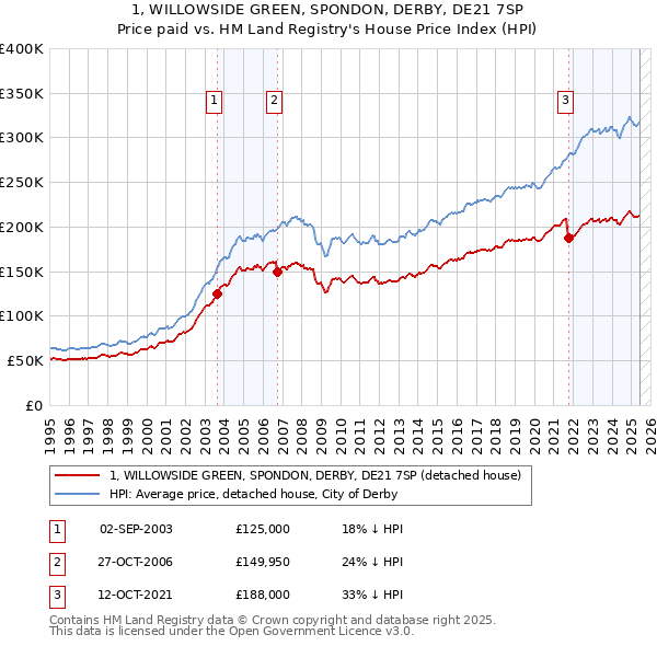 1, WILLOWSIDE GREEN, SPONDON, DERBY, DE21 7SP: Price paid vs HM Land Registry's House Price Index