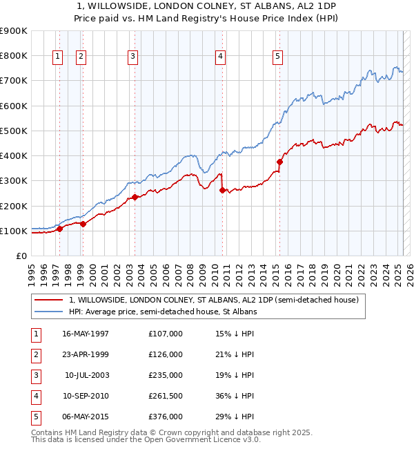 1, WILLOWSIDE, LONDON COLNEY, ST ALBANS, AL2 1DP: Price paid vs HM Land Registry's House Price Index