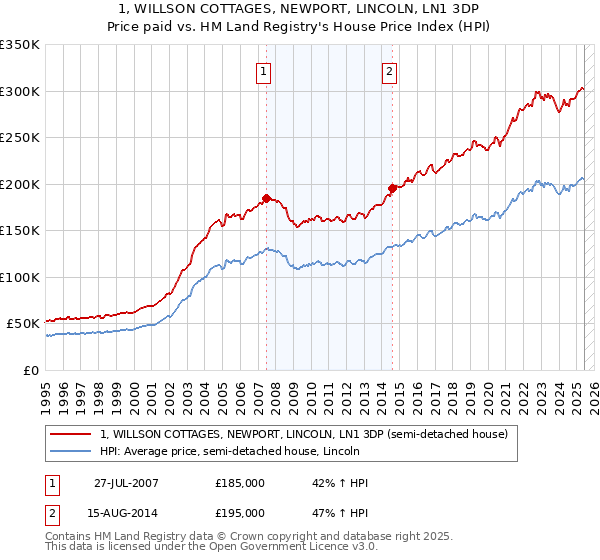 1, WILLSON COTTAGES, NEWPORT, LINCOLN, LN1 3DP: Price paid vs HM Land Registry's House Price Index