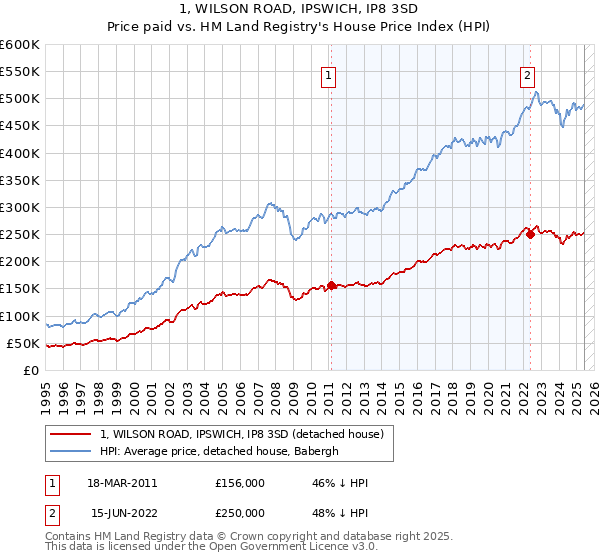 1, WILSON ROAD, IPSWICH, IP8 3SD: Price paid vs HM Land Registry's House Price Index