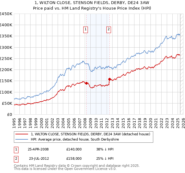 1, WILTON CLOSE, STENSON FIELDS, DERBY, DE24 3AW: Price paid vs HM Land Registry's House Price Index