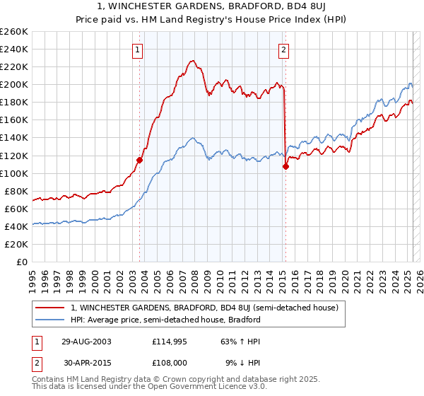 1, WINCHESTER GARDENS, BRADFORD, BD4 8UJ: Price paid vs HM Land Registry's House Price Index