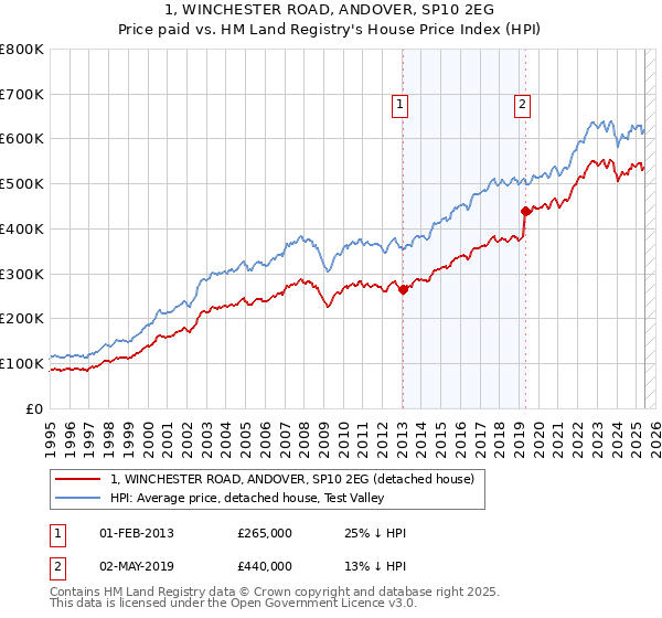 1, WINCHESTER ROAD, ANDOVER, SP10 2EG: Price paid vs HM Land Registry's House Price Index