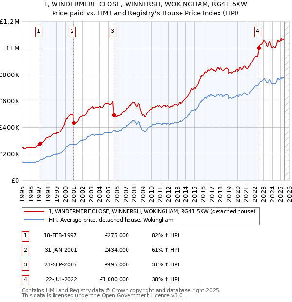 1, WINDERMERE CLOSE, WINNERSH, WOKINGHAM, RG41 5XW: Price paid vs HM Land Registry's House Price Index