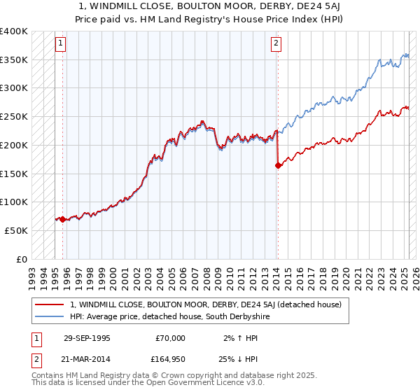 1, WINDMILL CLOSE, BOULTON MOOR, DERBY, DE24 5AJ: Price paid vs HM Land Registry's House Price Index