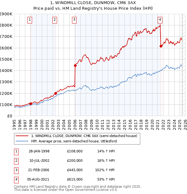 1, WINDMILL CLOSE, DUNMOW, CM6 3AX: Price paid vs HM Land Registry's House Price Index