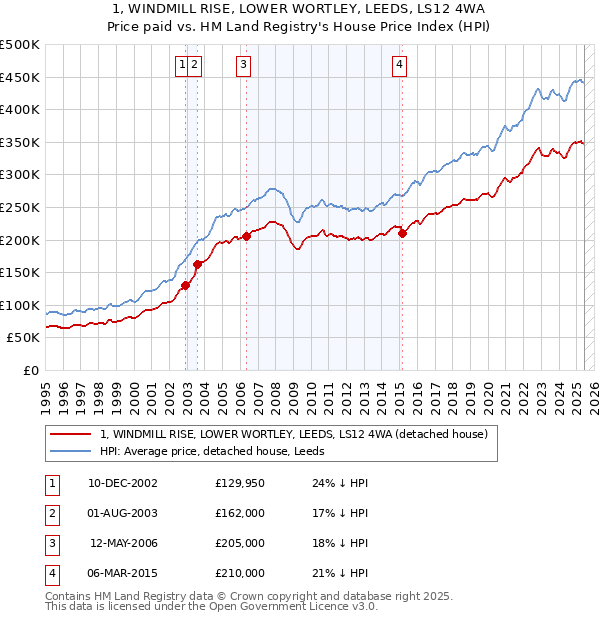 1, WINDMILL RISE, LOWER WORTLEY, LEEDS, LS12 4WA: Price paid vs HM Land Registry's House Price Index