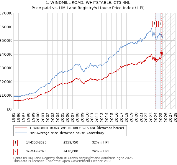 1, WINDMILL ROAD, WHITSTABLE, CT5 4NL: Price paid vs HM Land Registry's House Price Index