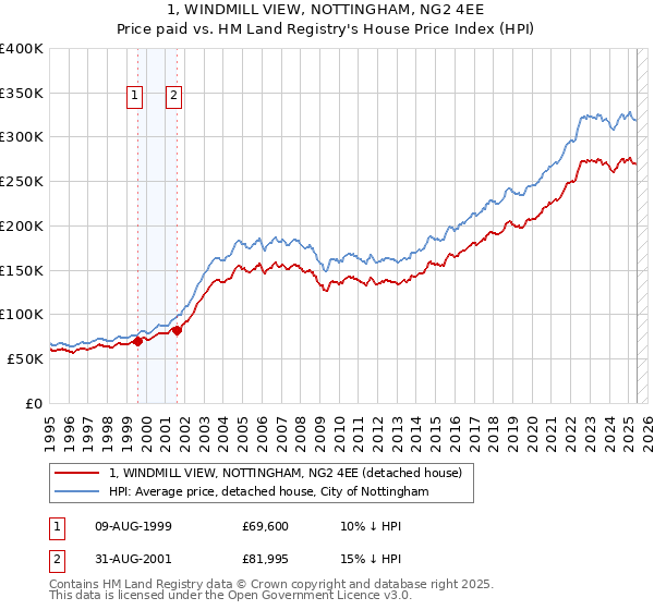 1, WINDMILL VIEW, NOTTINGHAM, NG2 4EE: Price paid vs HM Land Registry's House Price Index