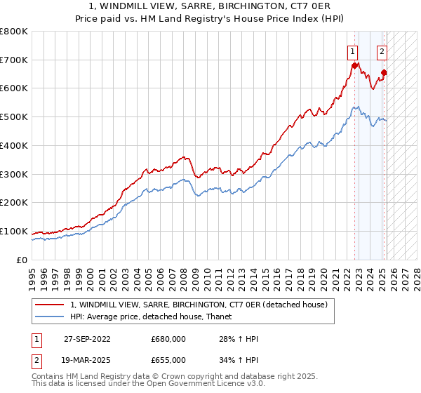 1, WINDMILL VIEW, SARRE, BIRCHINGTON, CT7 0ER: Price paid vs HM Land Registry's House Price Index