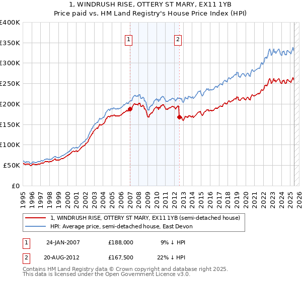 1, WINDRUSH RISE, OTTERY ST MARY, EX11 1YB: Price paid vs HM Land Registry's House Price Index