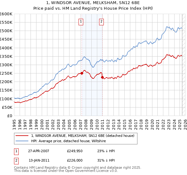 1, WINDSOR AVENUE, MELKSHAM, SN12 6BE: Price paid vs HM Land Registry's House Price Index