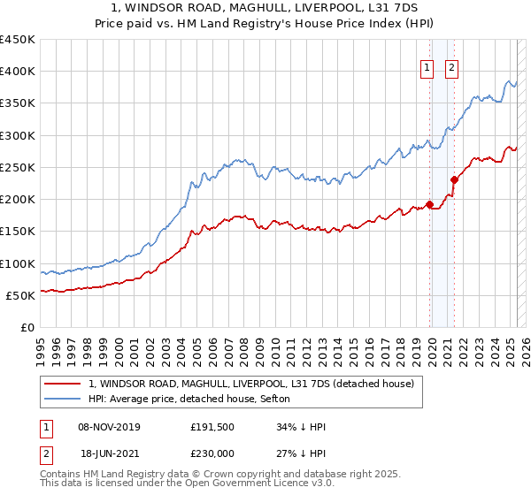 1, WINDSOR ROAD, MAGHULL, LIVERPOOL, L31 7DS: Price paid vs HM Land Registry's House Price Index