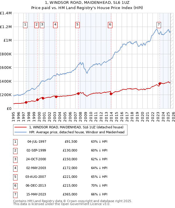 1, WINDSOR ROAD, MAIDENHEAD, SL6 1UZ: Price paid vs HM Land Registry's House Price Index