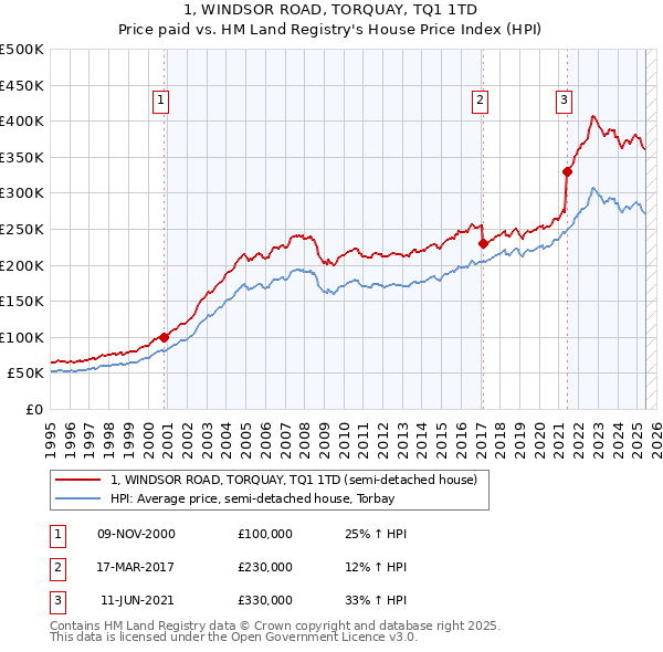 1, WINDSOR ROAD, TORQUAY, TQ1 1TD: Price paid vs HM Land Registry's House Price Index