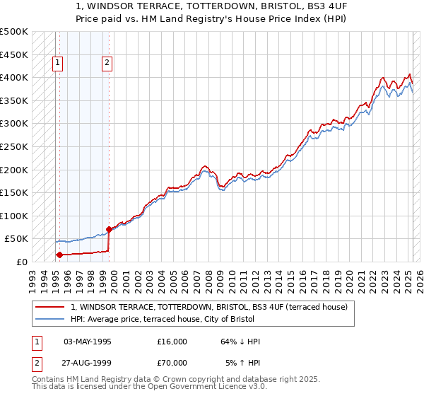 1, WINDSOR TERRACE, TOTTERDOWN, BRISTOL, BS3 4UF: Price paid vs HM Land Registry's House Price Index