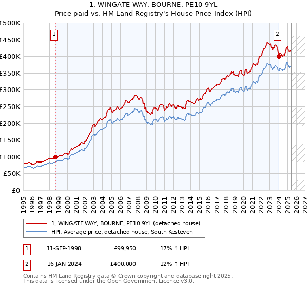 1, WINGATE WAY, BOURNE, PE10 9YL: Price paid vs HM Land Registry's House Price Index
