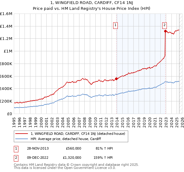 1, WINGFIELD ROAD, CARDIFF, CF14 1NJ: Price paid vs HM Land Registry's House Price Index