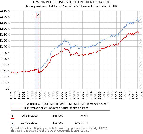 1, WINNIPEG CLOSE, STOKE-ON-TRENT, ST4 8UE: Price paid vs HM Land Registry's House Price Index