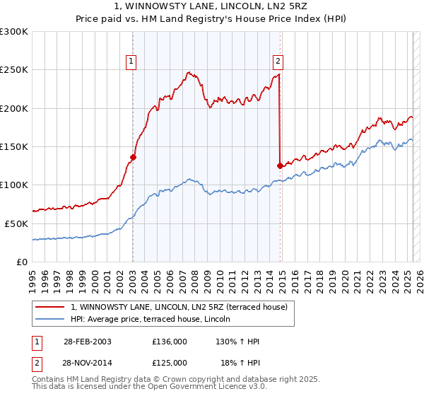1, WINNOWSTY LANE, LINCOLN, LN2 5RZ: Price paid vs HM Land Registry's House Price Index