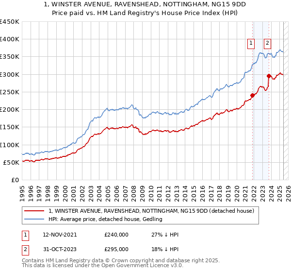 1, WINSTER AVENUE, RAVENSHEAD, NOTTINGHAM, NG15 9DD: Price paid vs HM Land Registry's House Price Index