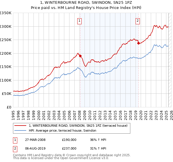 1, WINTERBOURNE ROAD, SWINDON, SN25 1PZ: Price paid vs HM Land Registry's House Price Index
