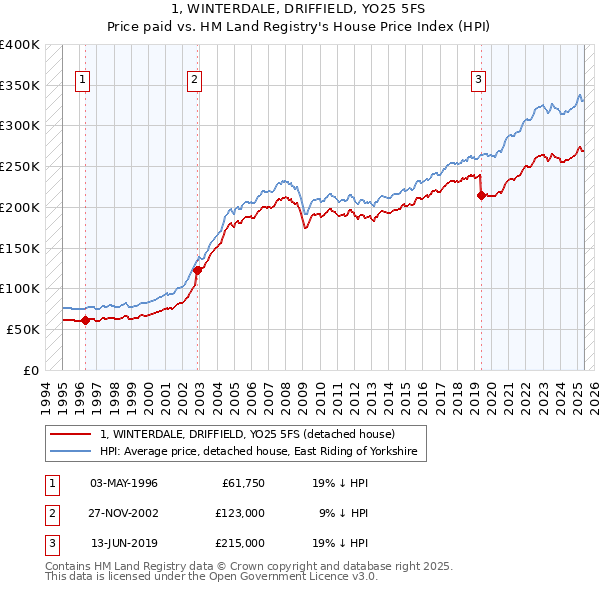 1, WINTERDALE, DRIFFIELD, YO25 5FS: Price paid vs HM Land Registry's House Price Index