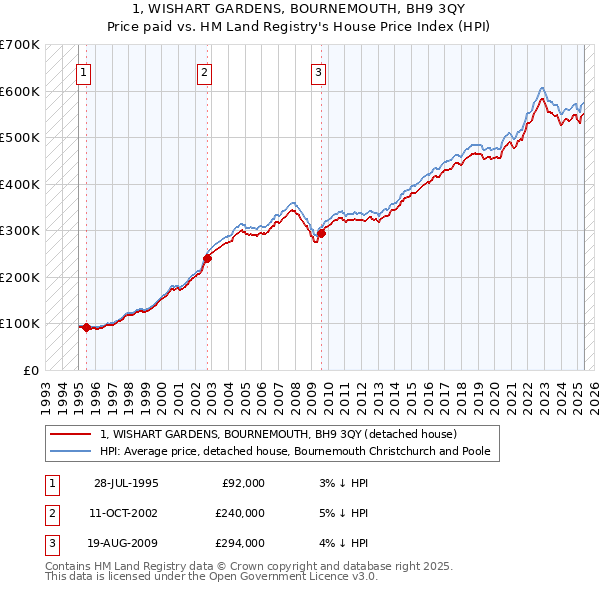 1, WISHART GARDENS, BOURNEMOUTH, BH9 3QY: Price paid vs HM Land Registry's House Price Index